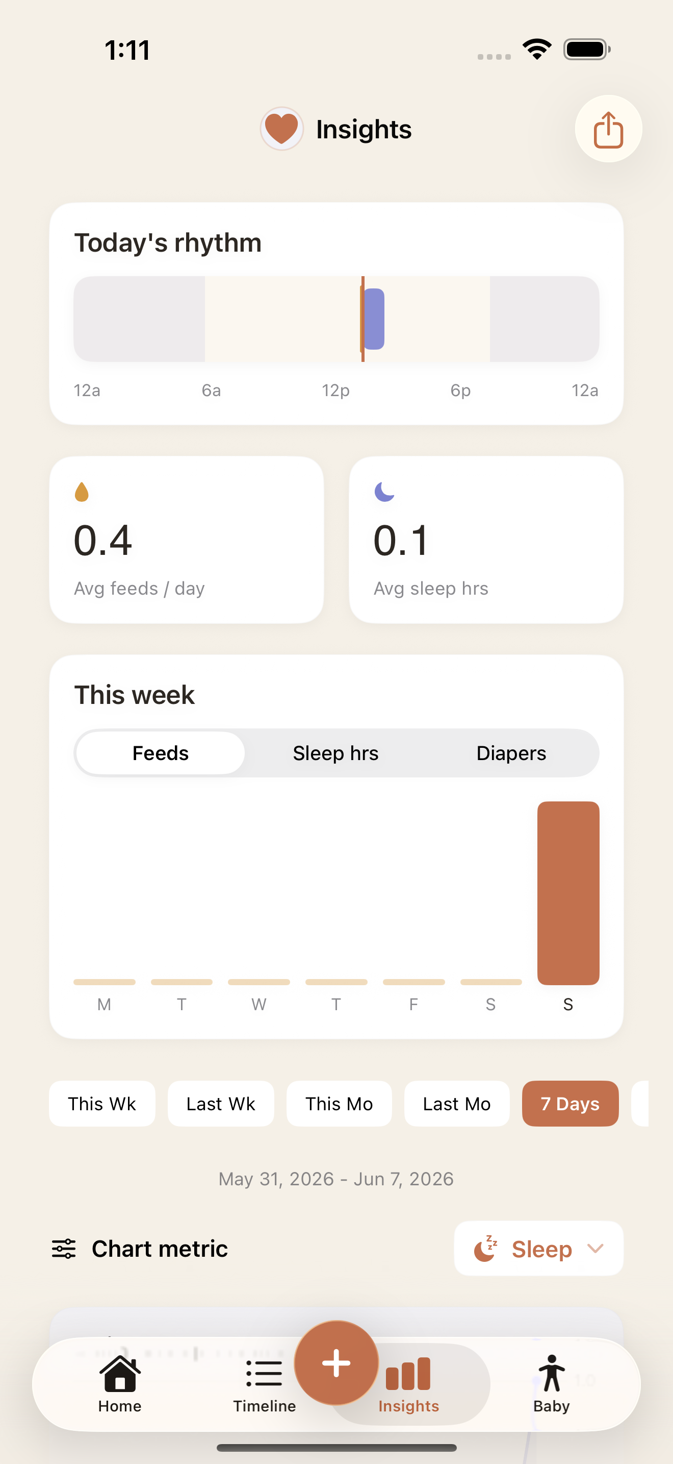 Beyvo insights screen showing the day's rhythm, weekly trends, and averages for feeds and sleep